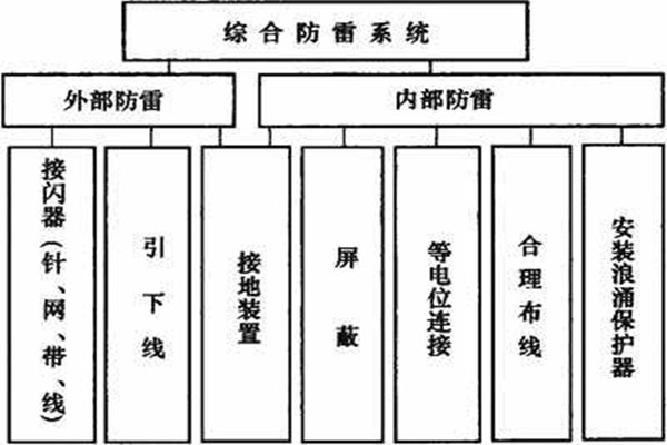 楼宇控制系统如何实现楼宇综合防雷？