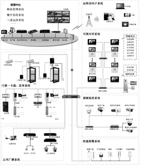 楼宇自控智能安防系统的重要组成！