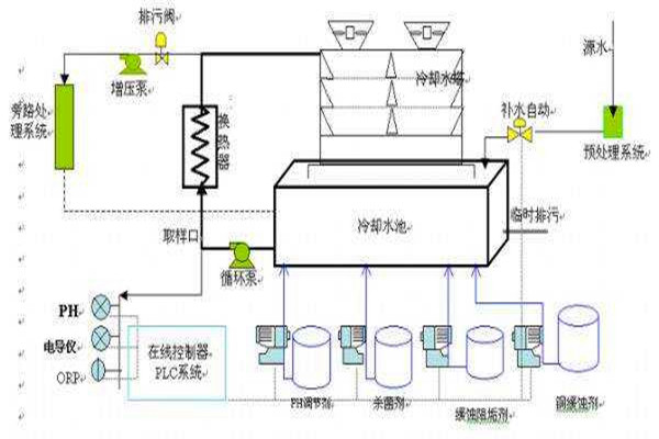 与楼宇自控系统有关联的给排水工程！