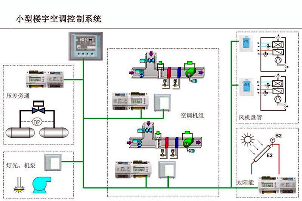 智能楼宇控制系统对电子信息技术的依赖！