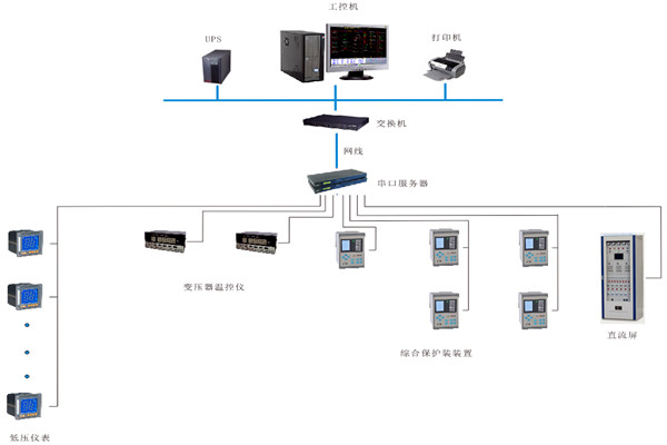 如何对变配电监控系统进行性能测试？
