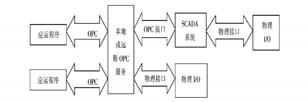 楼宇自动化系统使用ATL实现COM接口的编程！