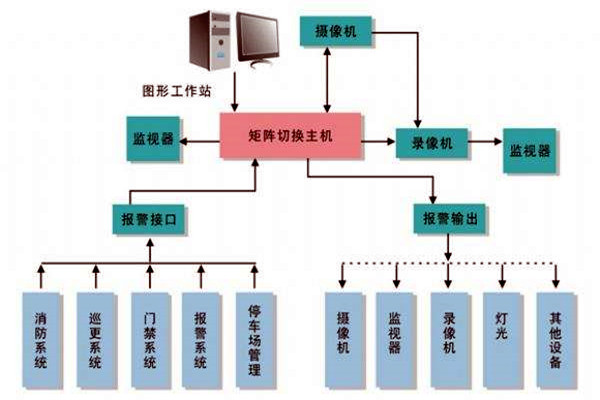 楼宇智能化系统的进度跟踪调整！