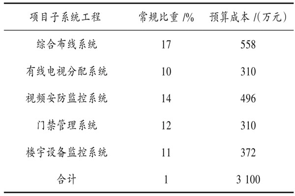楼宇自动化系统具体项目造价管理实例！