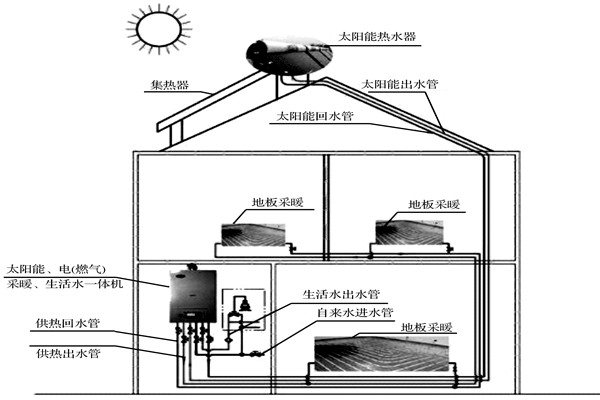 楼宇自控系统如何达成环保节能的目标？