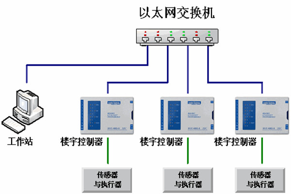 楼宇自动化系统的运维理念！