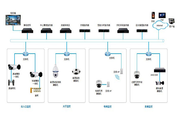 楼宇控制系统的安防配置可以参照哪些原则？