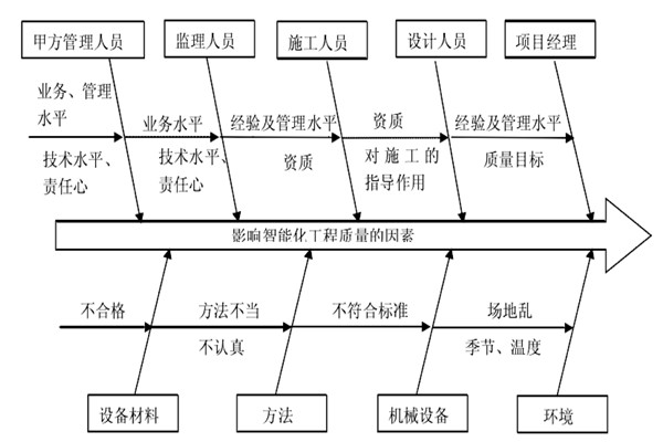 智能楼宇控制系统施工质量好不好怎么看？