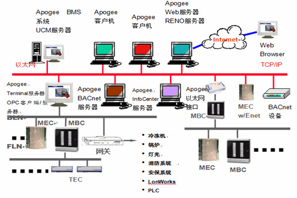 楼宇智能化系统安防工程的管理建议！