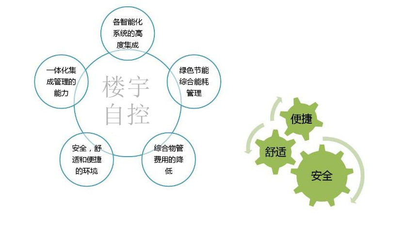 智能楼宇自控系统促进城市可持续发展！