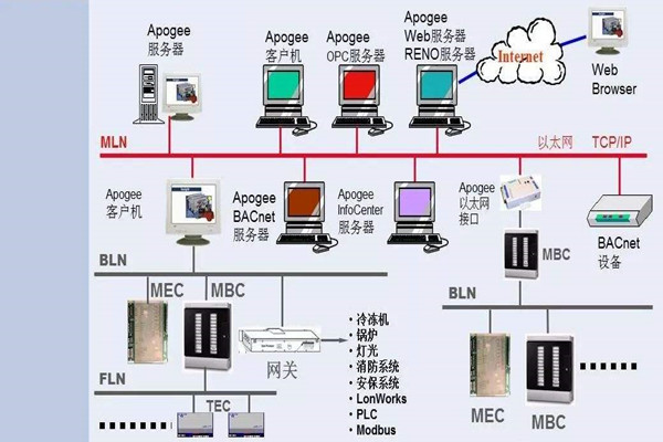 如何操作让楼宇控制系统更强大？
