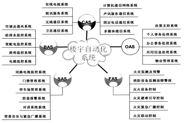 楼宇自动化系统包括哪些子系统？