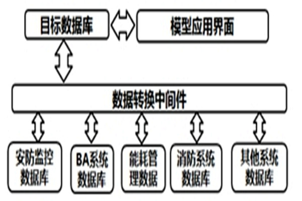 智能楼宇自控系统的数据转换和界面开发！