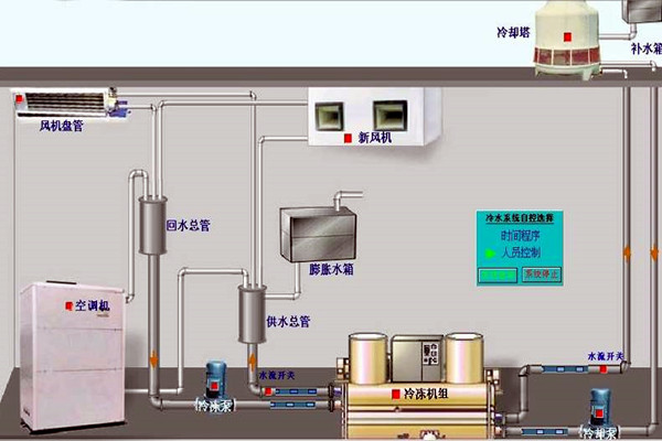我国楼宇自动化技术的历史状况如何？