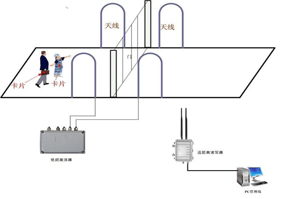 什么是楼宇控制系统RFID系统？