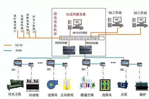加强楼宇自控专业施工队伍的建设！