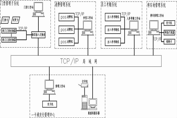 什么是智能楼宇控制系统的一卡通？