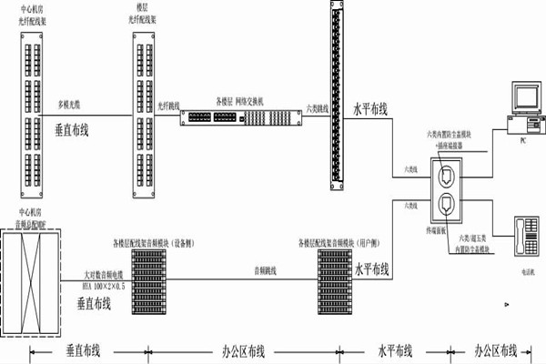 怎么操作综合布线？某大楼楼宇自控系统清晰展现！