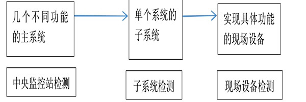 楼宇自动化系统正规的检测方法！