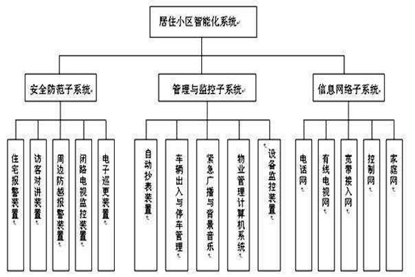 透过楼宇智能化系统分类了解其检测工作！