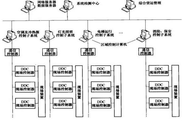 楼宇智能化系统的专项设计很有必要！