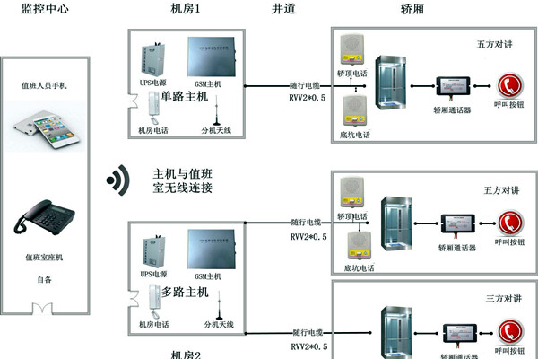 智能楼宇控制系统无线对讲系统的设计！