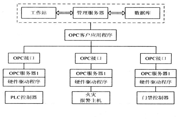 OPC如何能够作用于楼宇自控系统？
