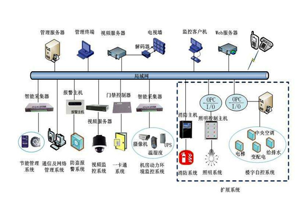 部分决定整体，楼宇自控系统的全局规划！