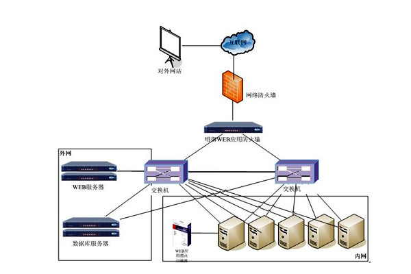 楼宇控制系统网络安全体系九大建设原则！