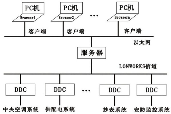 楼宇控制系统的层次关系分明与多样化特点！