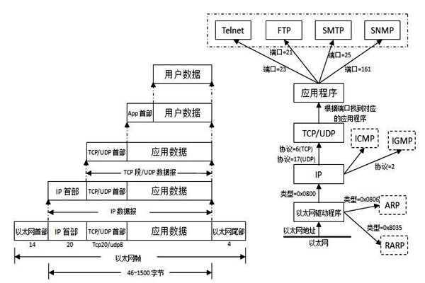 TCP/IP协议是楼宇自控系统集成的重要手段！