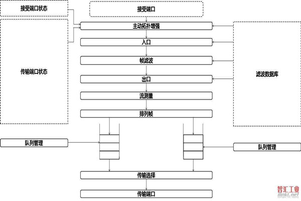 对于智能楼宇自控系统集成相关问题的解决措施！