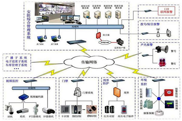 探测报警功能在楼宇自动化上的应用！