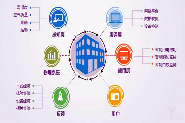 楼宇自控系统工程为什么偏向于集成化管理？