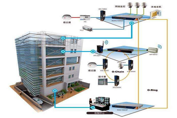 楼宇自动化技术拥有什么样的研究背景？