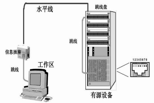 配置好综合布线系统，保障楼宇自动化效果！