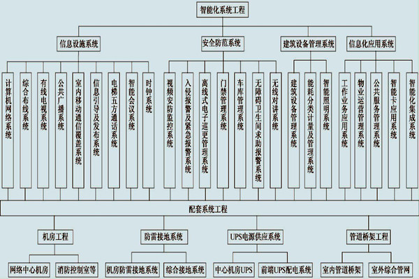 展厅楼宇控制系统的具体配置！