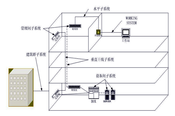 楼宇自动化综合布线系统的管理！