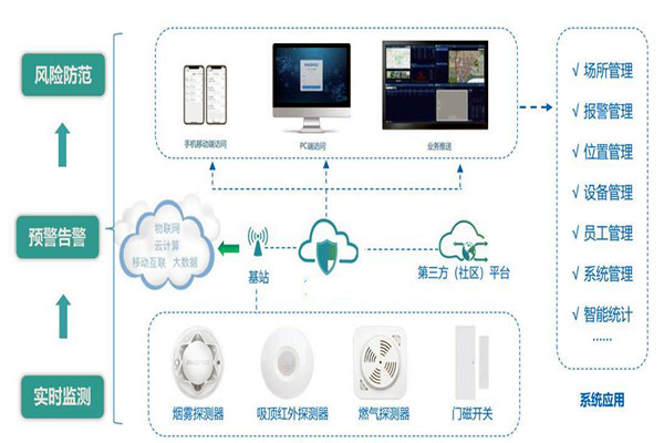 楼宇智能化系统的集成要经历哪些过程？
