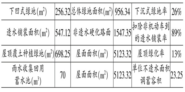 海绵城市施工阶段楼宇自控的应用！