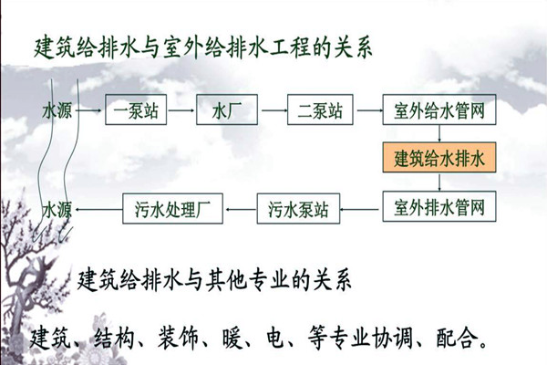 分析楼宇自动化系统的给排水需求！
