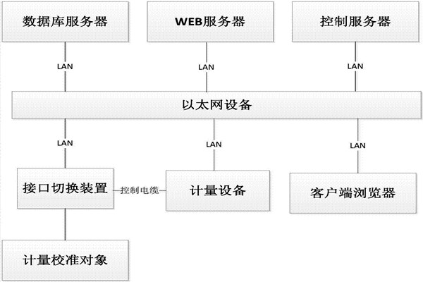 楼宇控制系统的B/S软件框架！