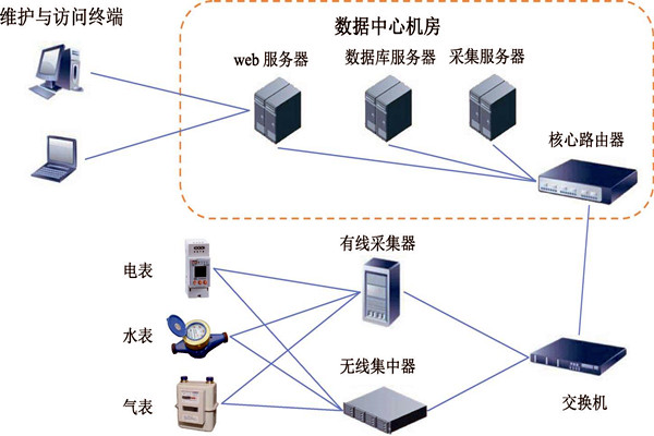 楼宇智能化能耗监测系统的建设方案！