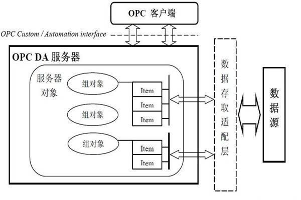 楼宇智能化系统的集成还需要仰仗OPC技术！