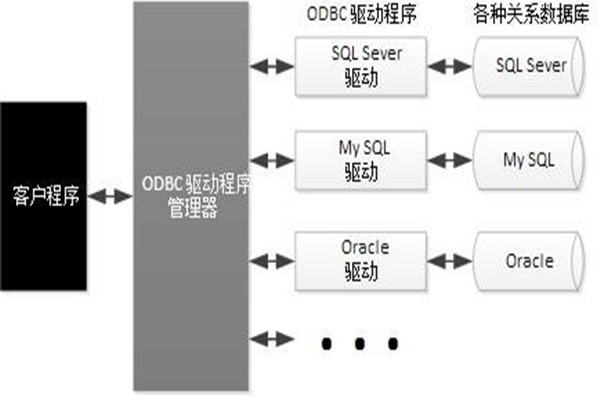 ODBC技术实现了楼宇自动化系统的集成！