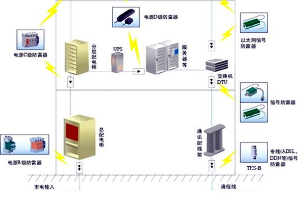 楼宇自控会面对哪些电气安全问题？