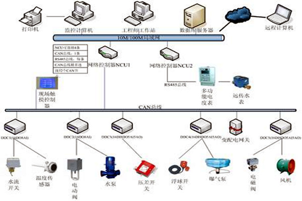 楼宇自控技术的应用现状！