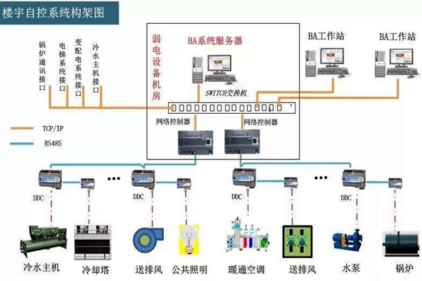 楼宇自控系统的工程范围有哪些？