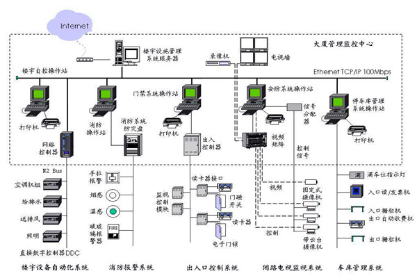 楼宇自控应该满足人们对智能楼宇的哪些需求？