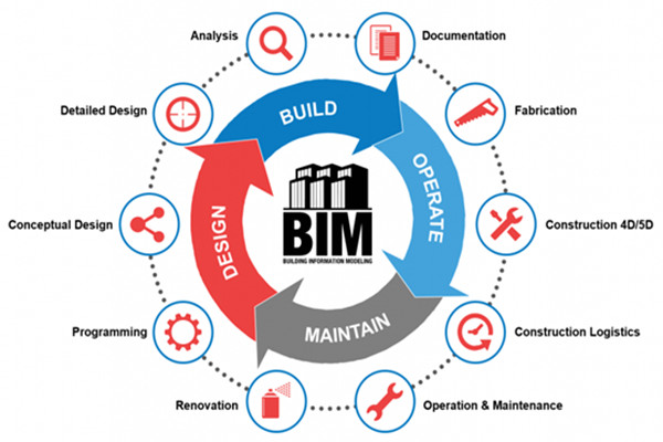 楼宇自动化行业应用BIM技术值不值得？